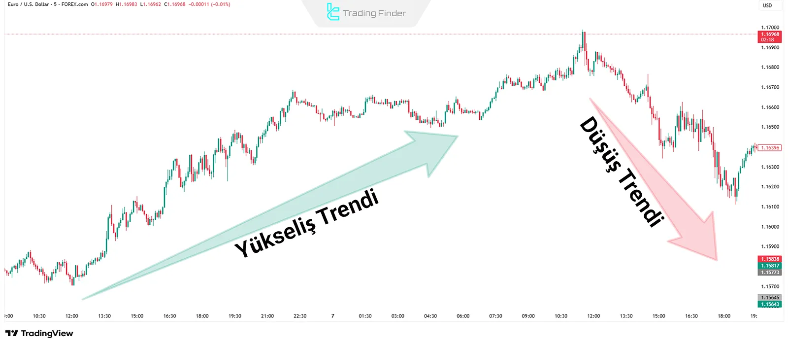 Fiyat Hareketi Trend Stratejisi
