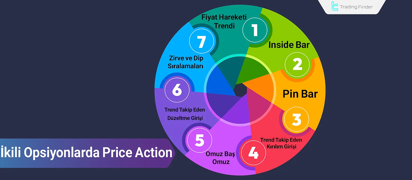 İkili Opsiyonlarda Fiyat Hareketi