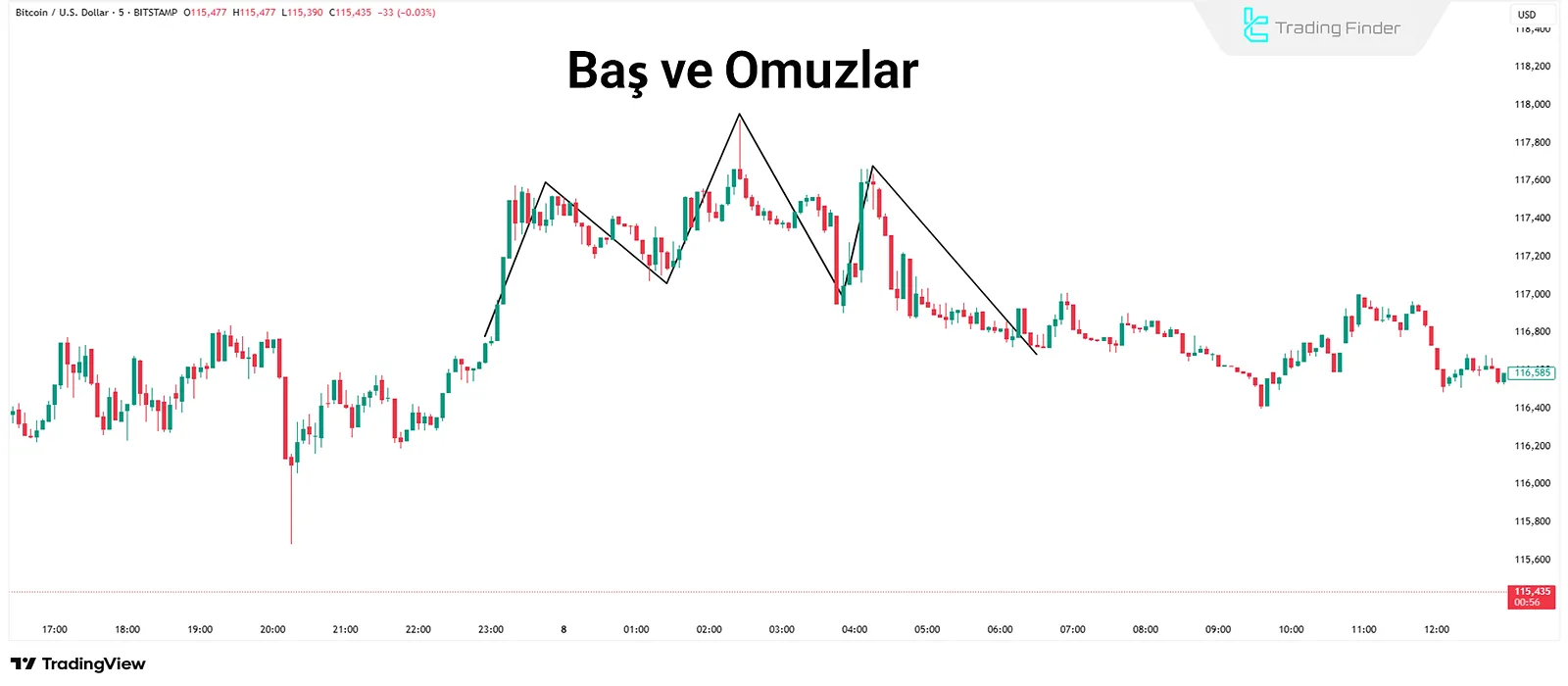 Head and Shoulders Formasyonu