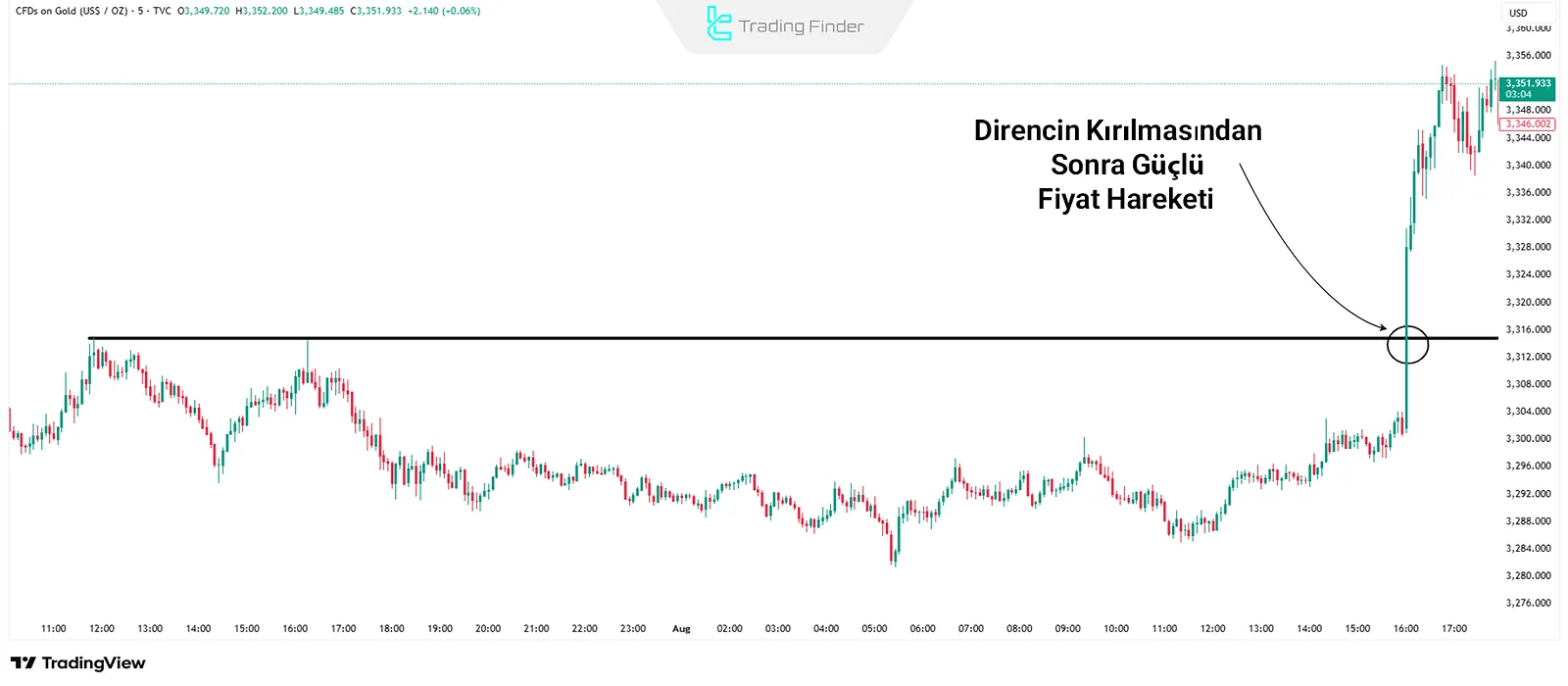 Trend Kırılım Stratejisi