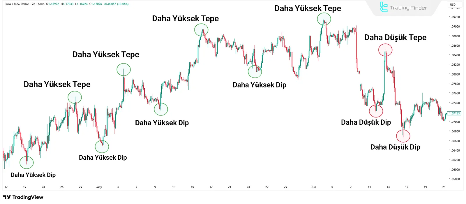 Zirve ve Dip Sıralaması Stratejisi