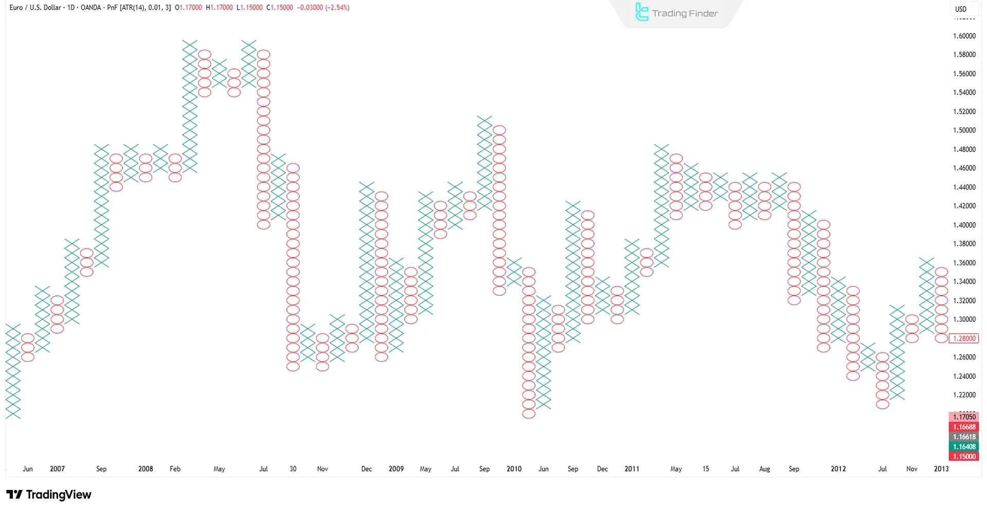 Point ve Figure Grafik