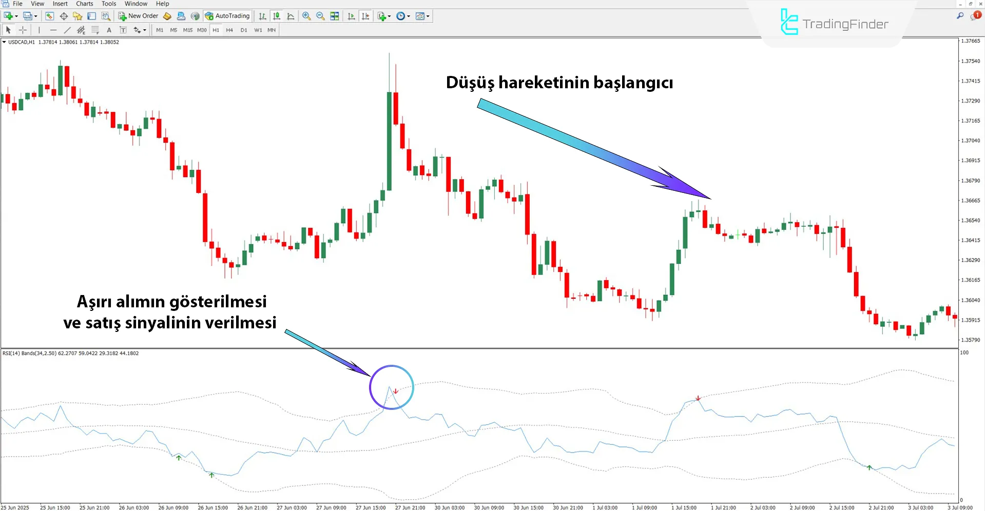 Düşüş Trendinde Bollinger Bantları ve RSI Göstergesi