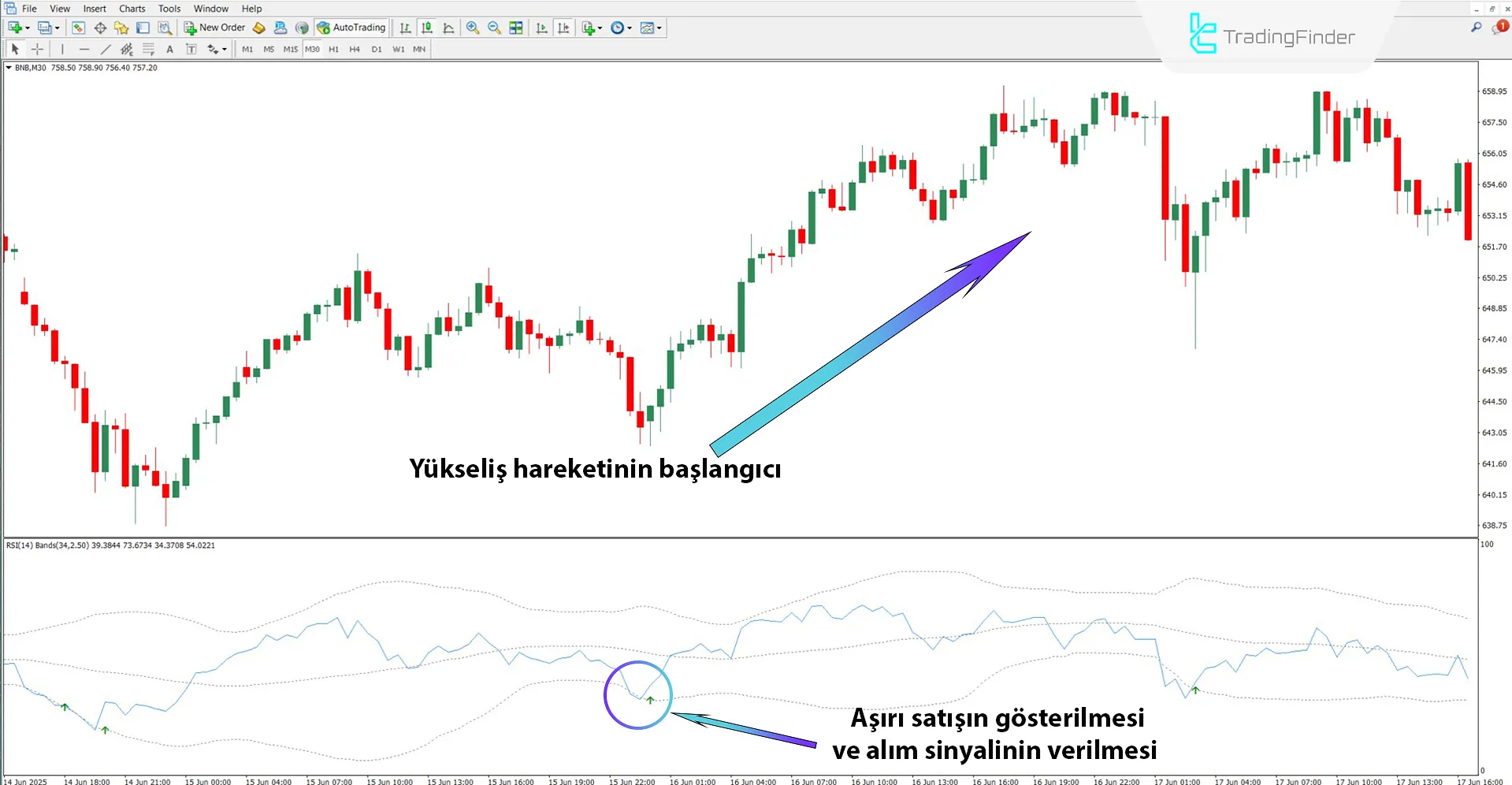 Yükseliş Trendinde Bollinger Bantları ve RSI Osilatörü