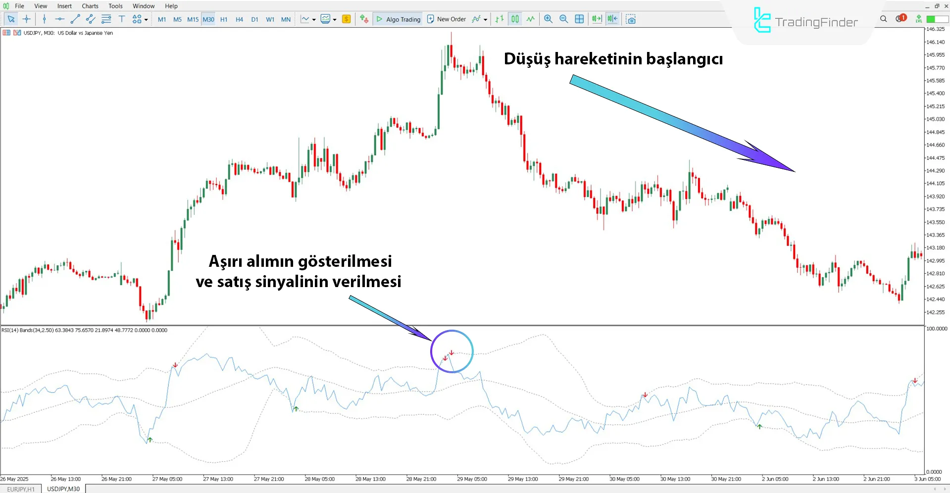 Bollinger Bantları RSI Göstergesi ile Düşüş Trendinin Analizi