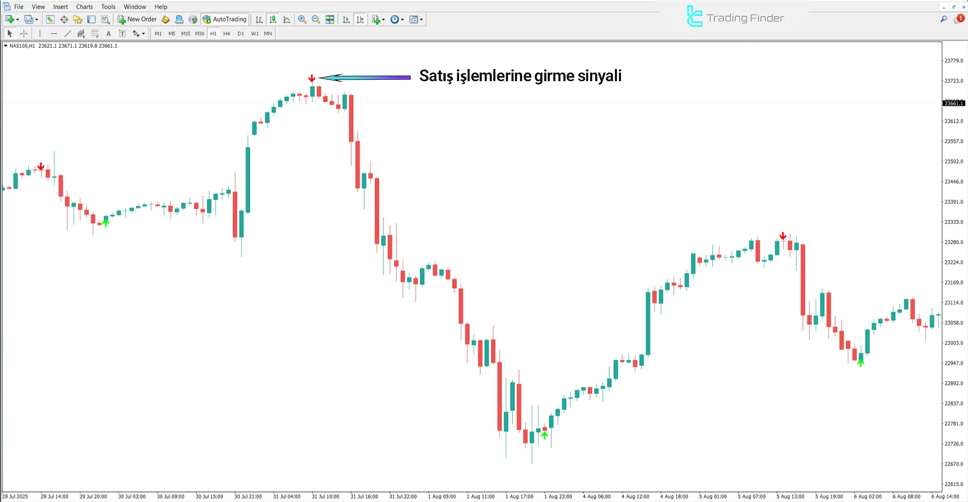 Lion Arrow Super Arrow Göstergesi ile düşüş trendi analizi