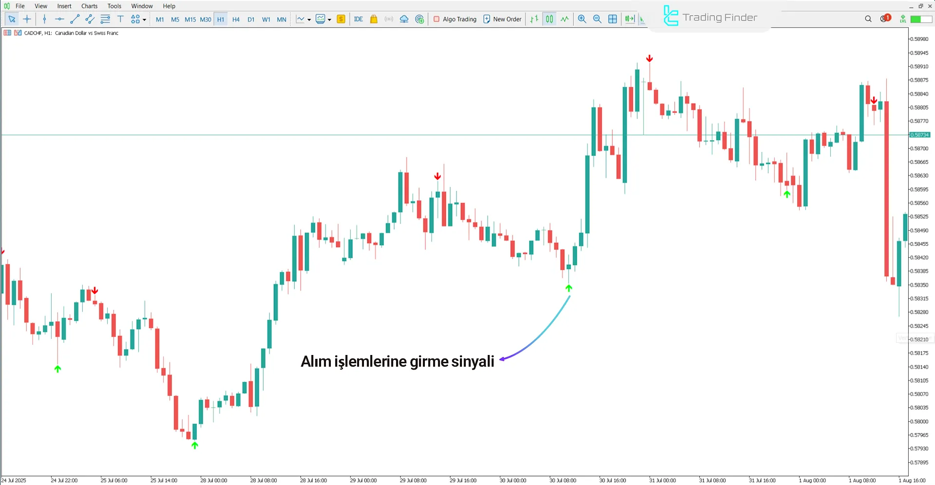 Yükseliş trendinde Lion Arrow Super Arrow İndikatörü