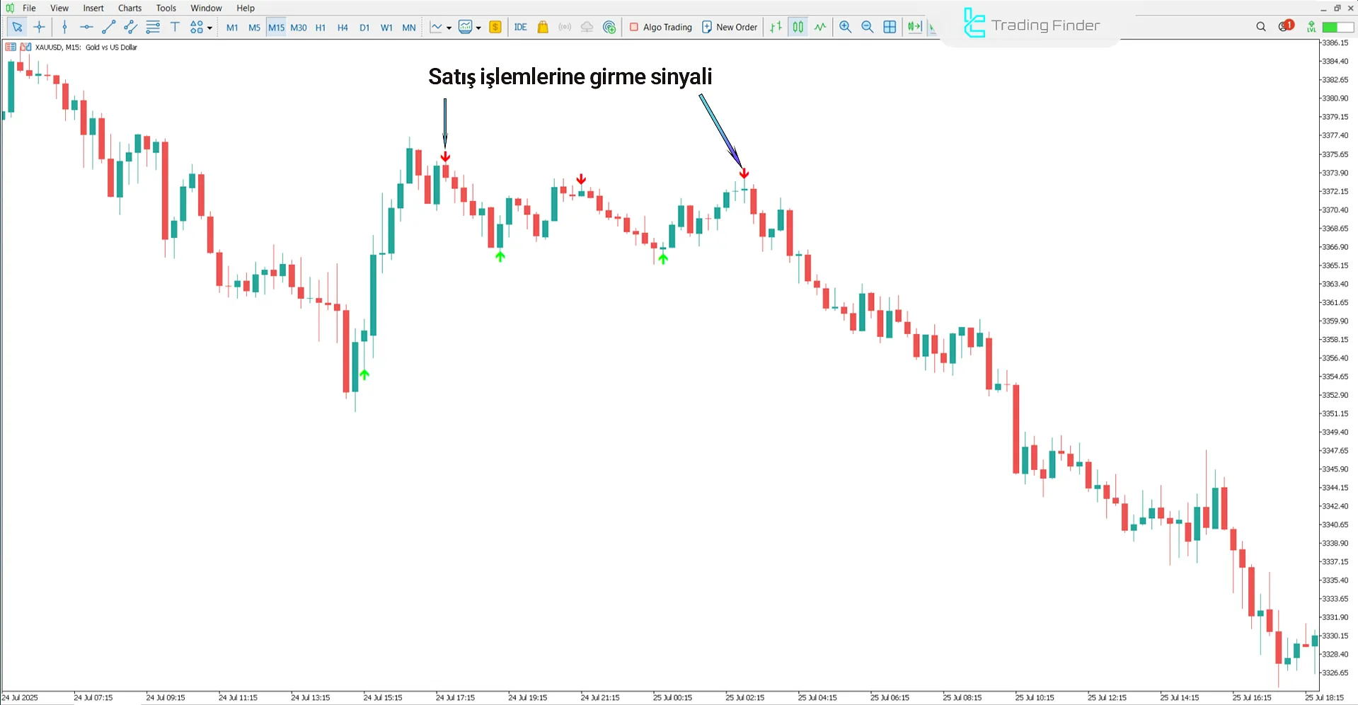 Düşüş trendinde Lion Arrow Super Arrow İndikatörü