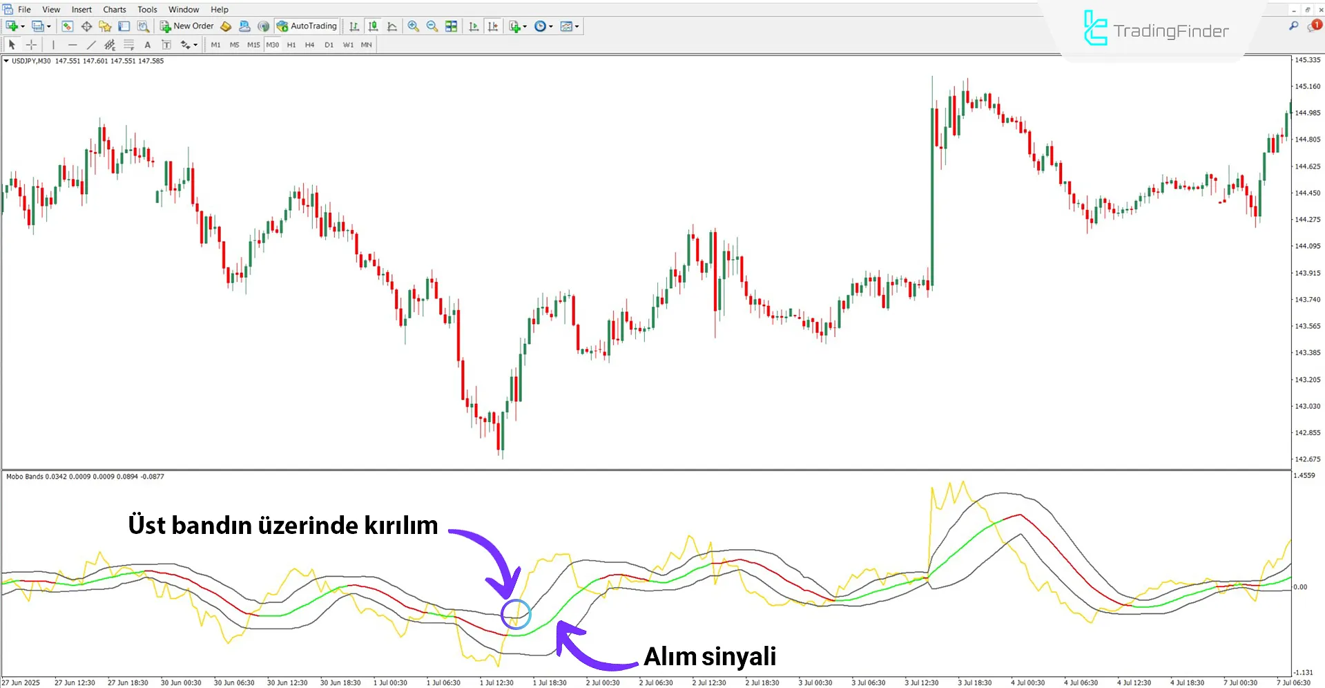 Mobo Momentum Breakout Bantları osilatörü ile yükseliş trendi analizi