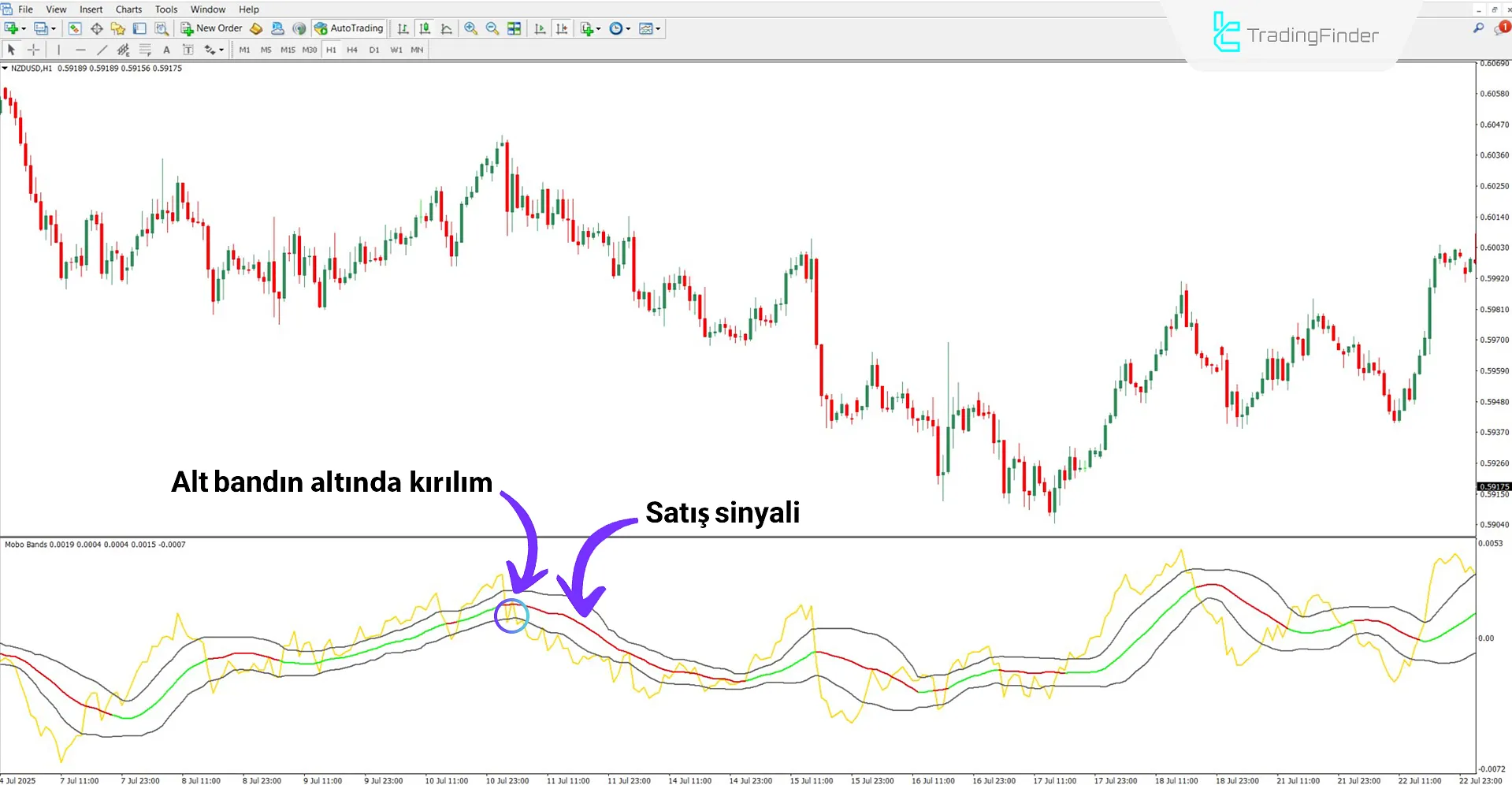 Mobo Momentum Breakout Bantları göstergesi ile düşüş trendi analizi