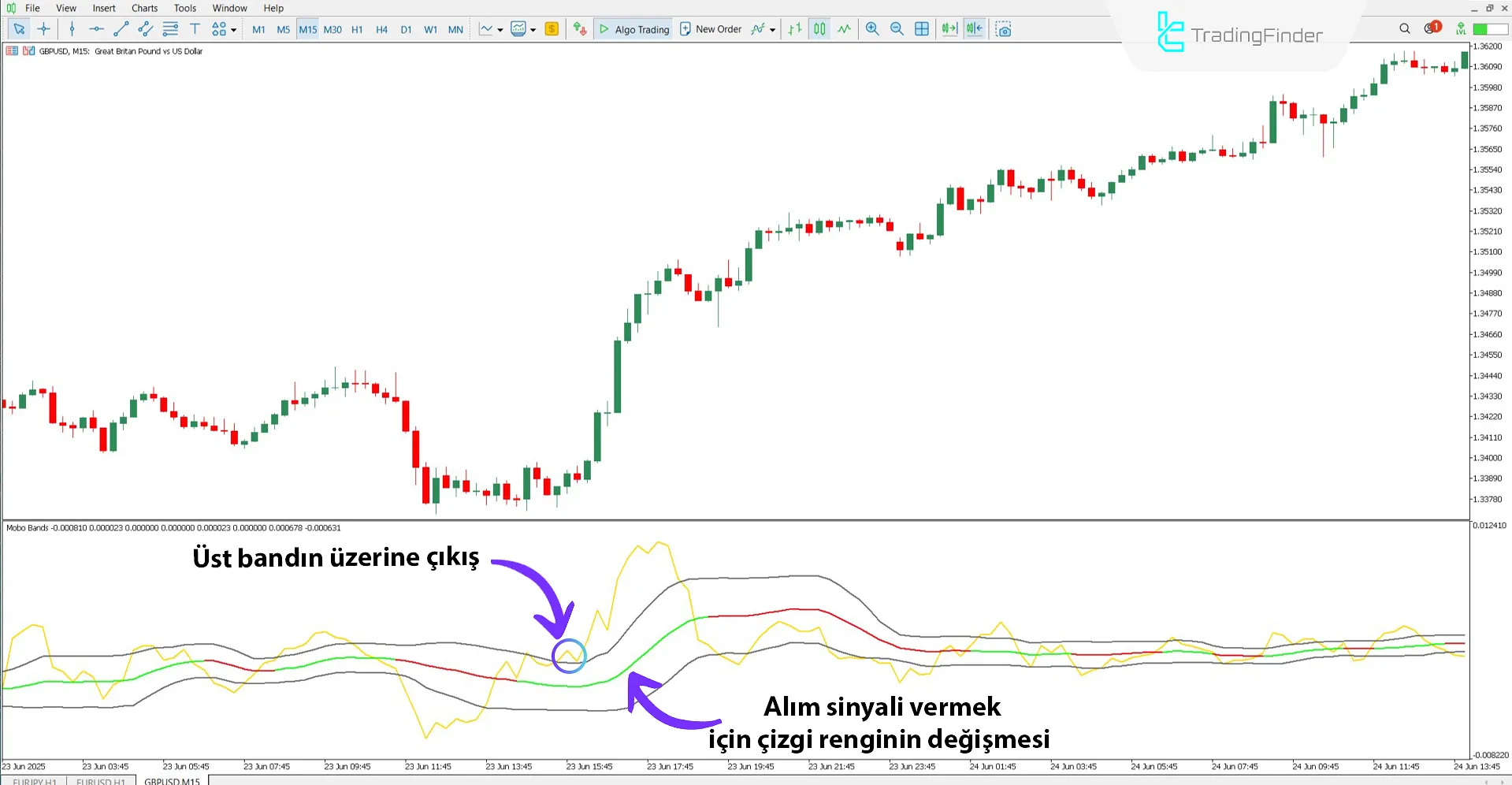 Yükseliş trendinde Mobo Momentum Breakout Bantları osilatörü