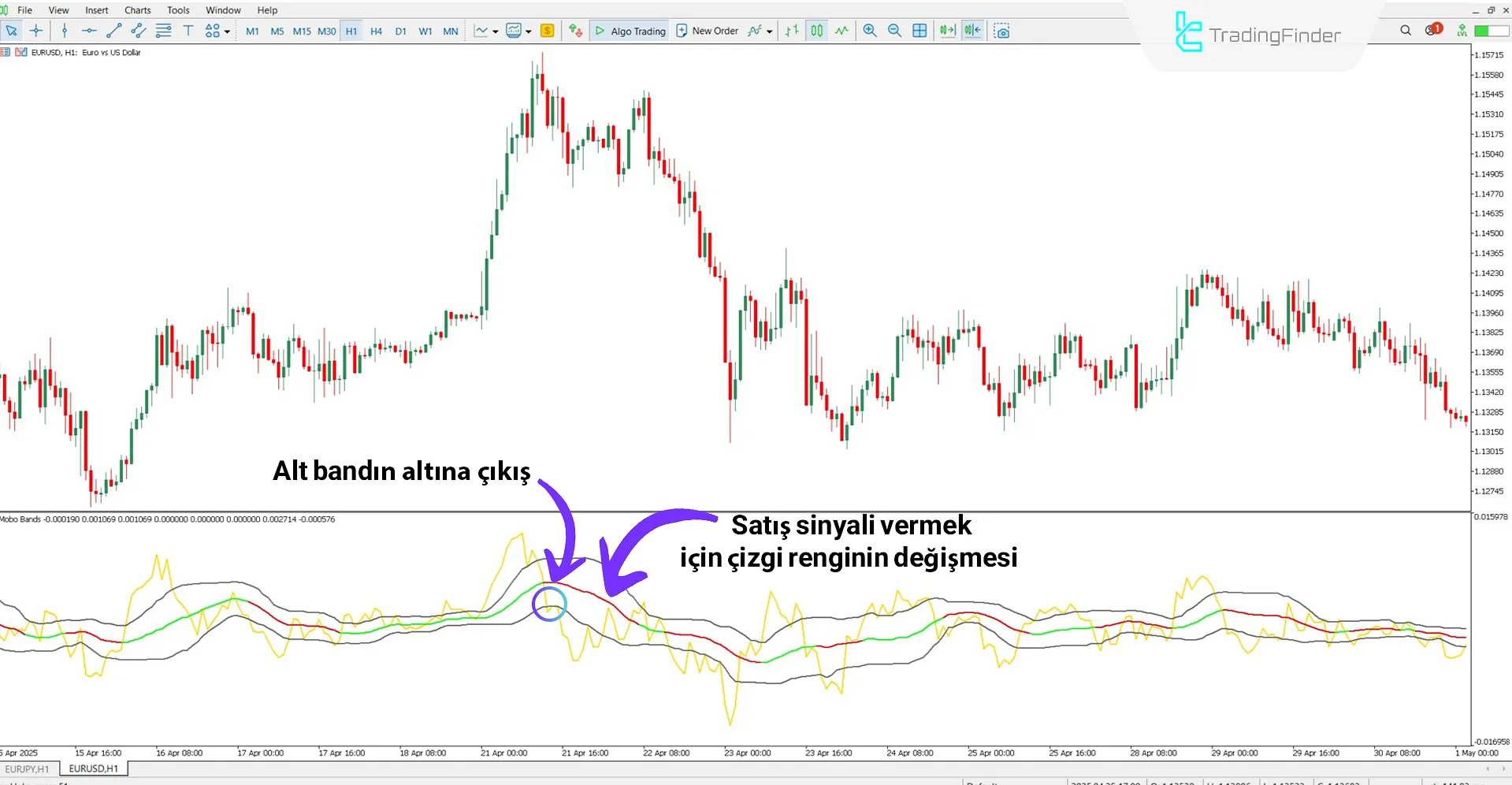 Düşüş koşullarında Mobo Momentum Breakout Bantları göstergesi