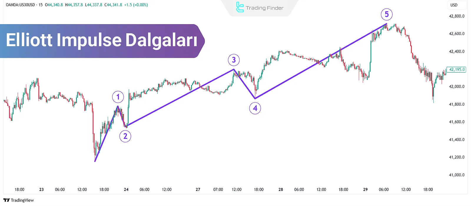 Impulse Dalga Elliott; Terminal ve Trend Olan Impulse Formasyonları