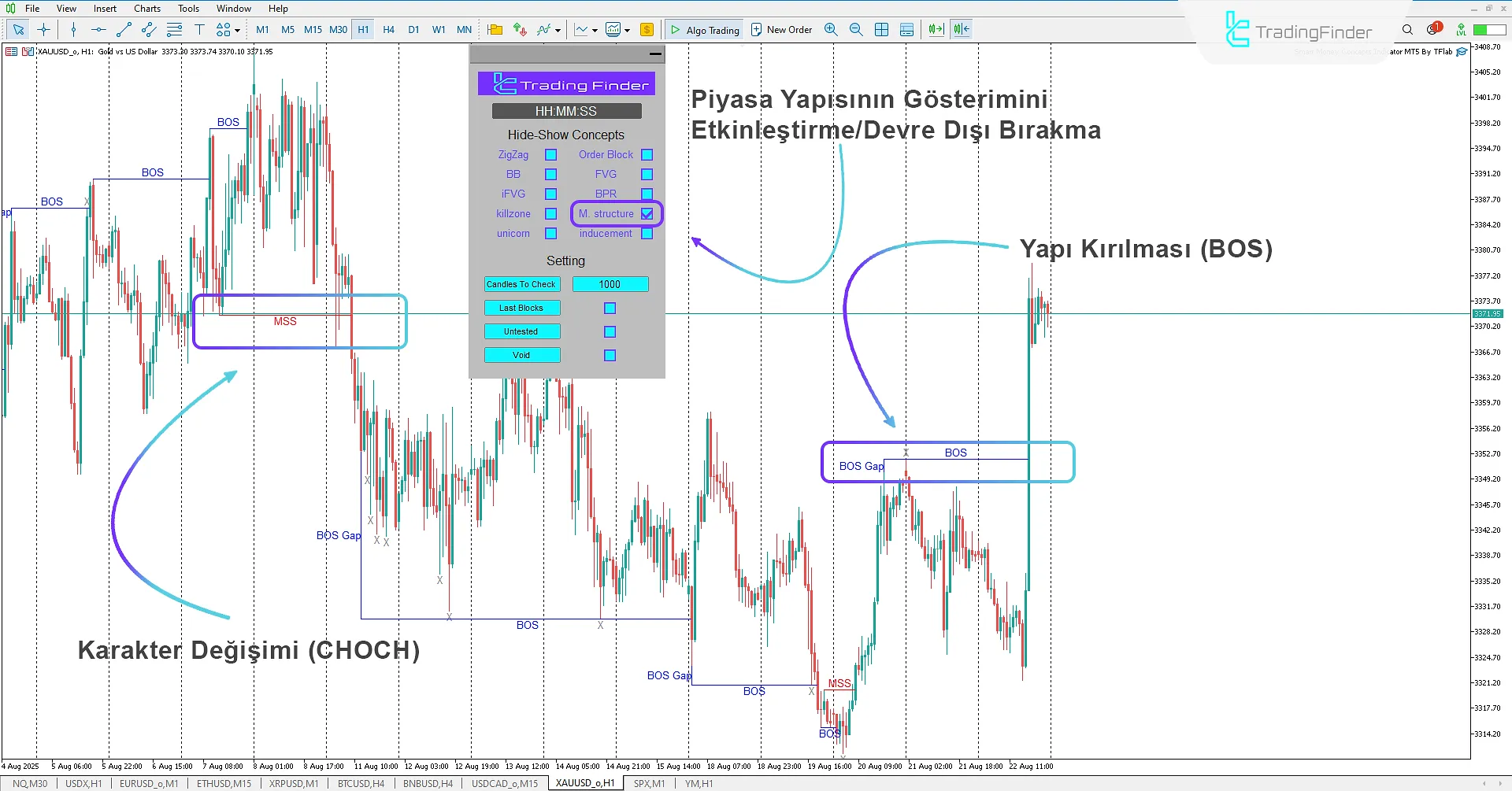 Piyasa Yapısına dayalı grafik analizi