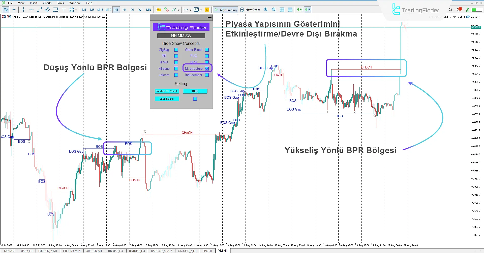 Market Structure Modu Görünümü