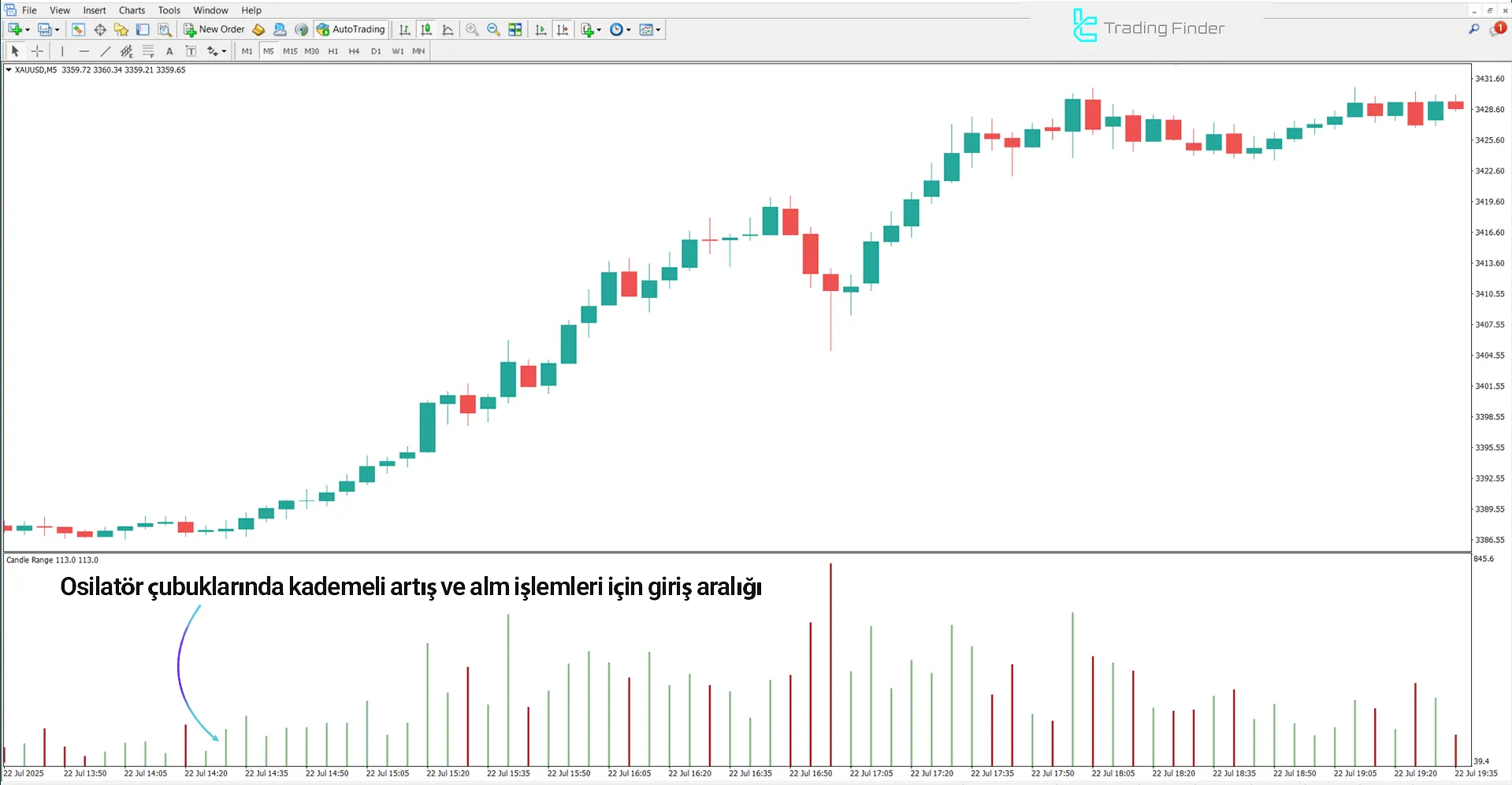 Candle Range in pips Göstergesi ile yükseliş trendi analizi