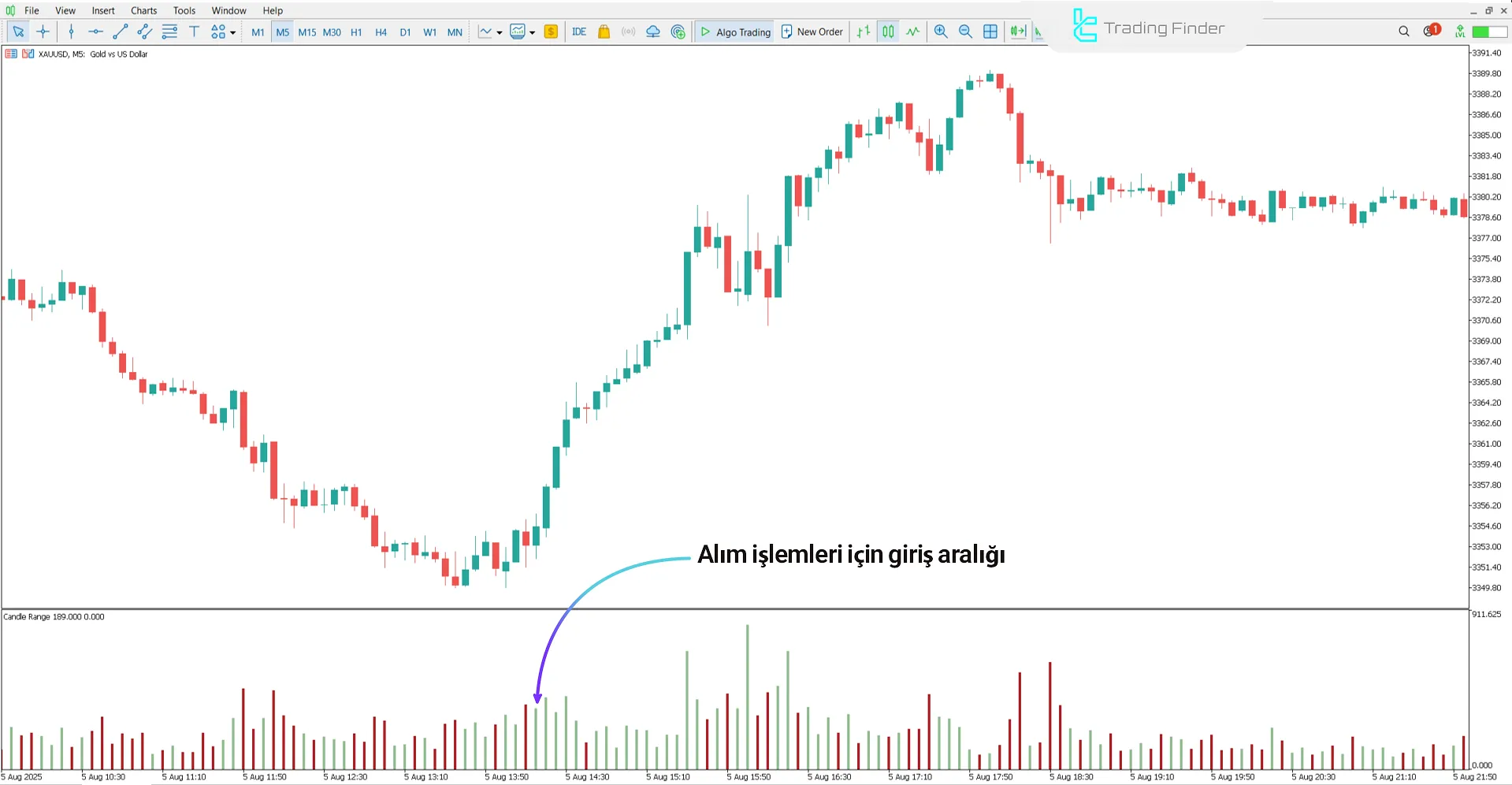 Candle Range in pips Göstergesinde yükseliş koşulları