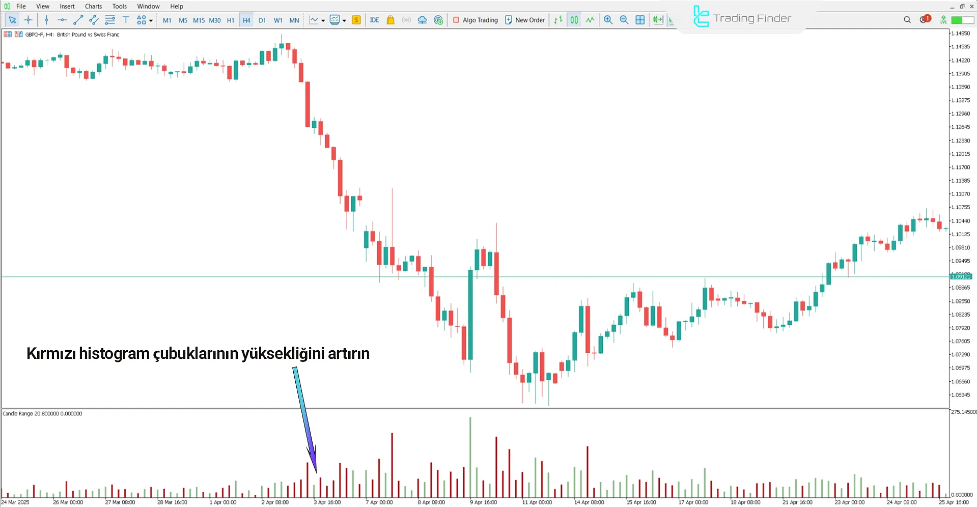 Candle Range in pips Göstergesinde düşüş koşulları