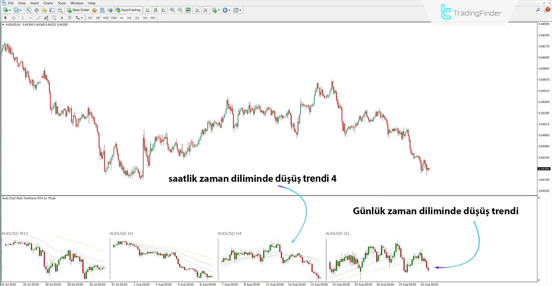 Düşüş Trendinde Çoklu Zaman Dilimli Çoklu Grafik Göstergesi