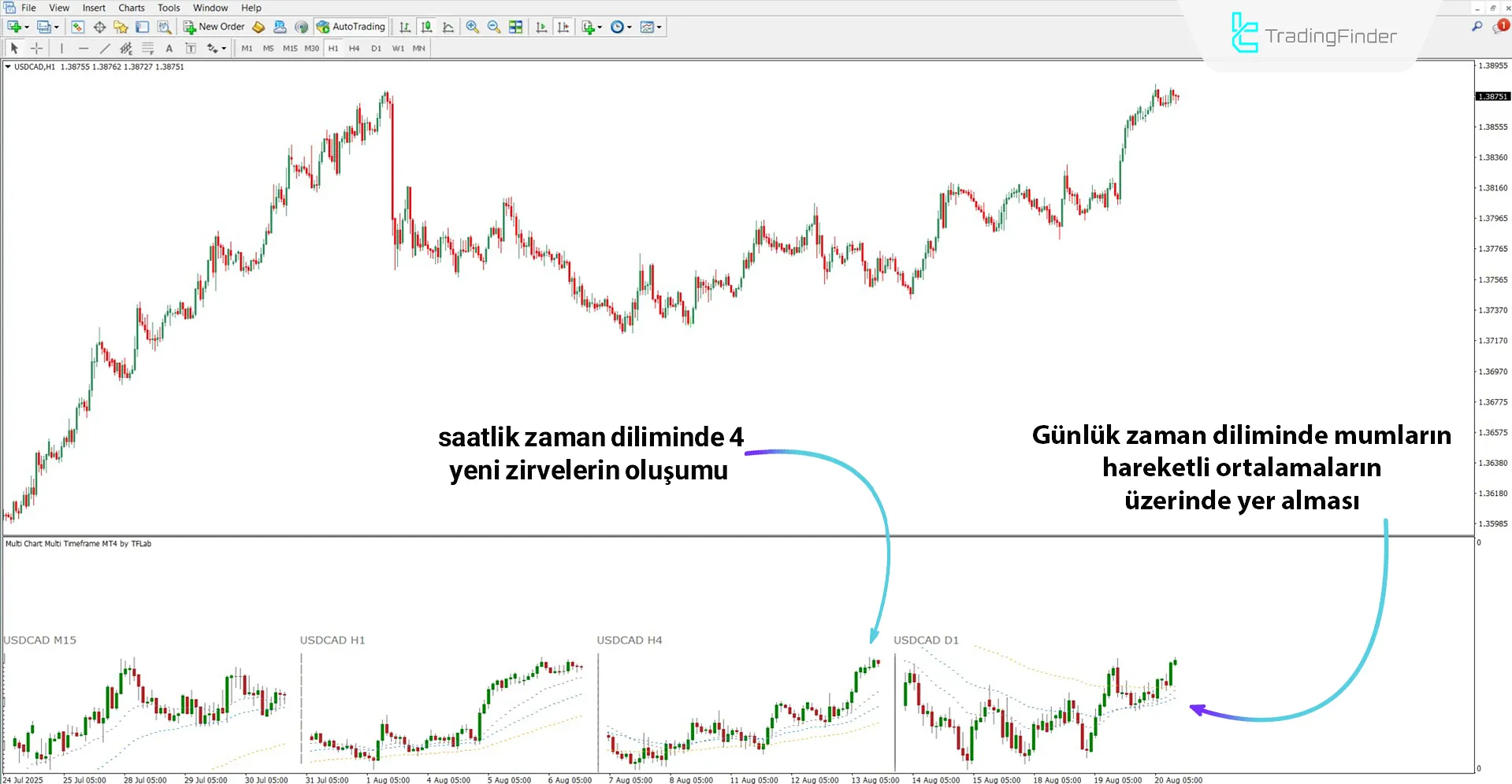 Yükseliş Trendinde Çoklu Zaman Dilimli Çoklu Grafik Göstergesi