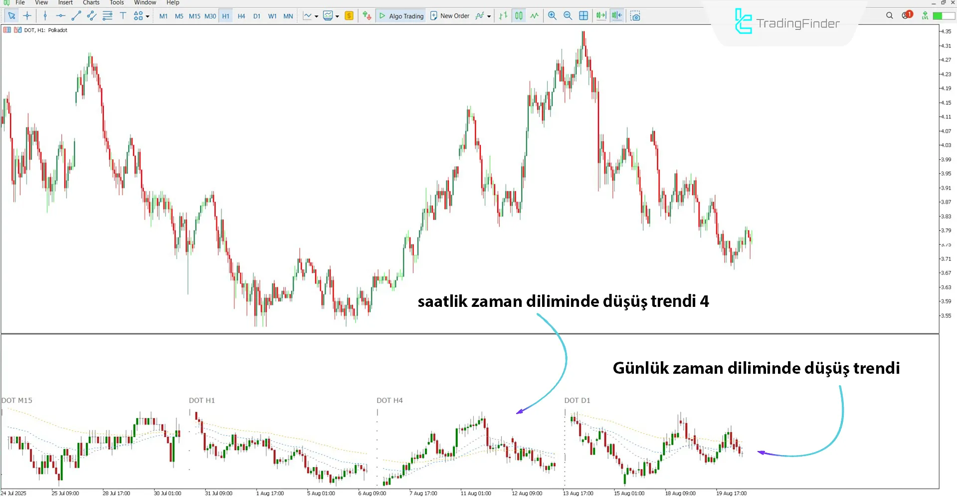 Çoklu Grafik Çoklu Zaman Dilimi Göstergesi ile düşüş trendinin analizi