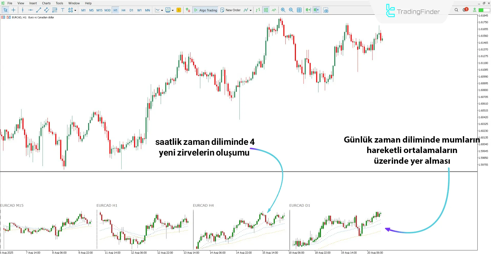 Çoklu Grafik Çoklu Zaman Dilimi Göstergesi ile yükseliş trendinin analizi