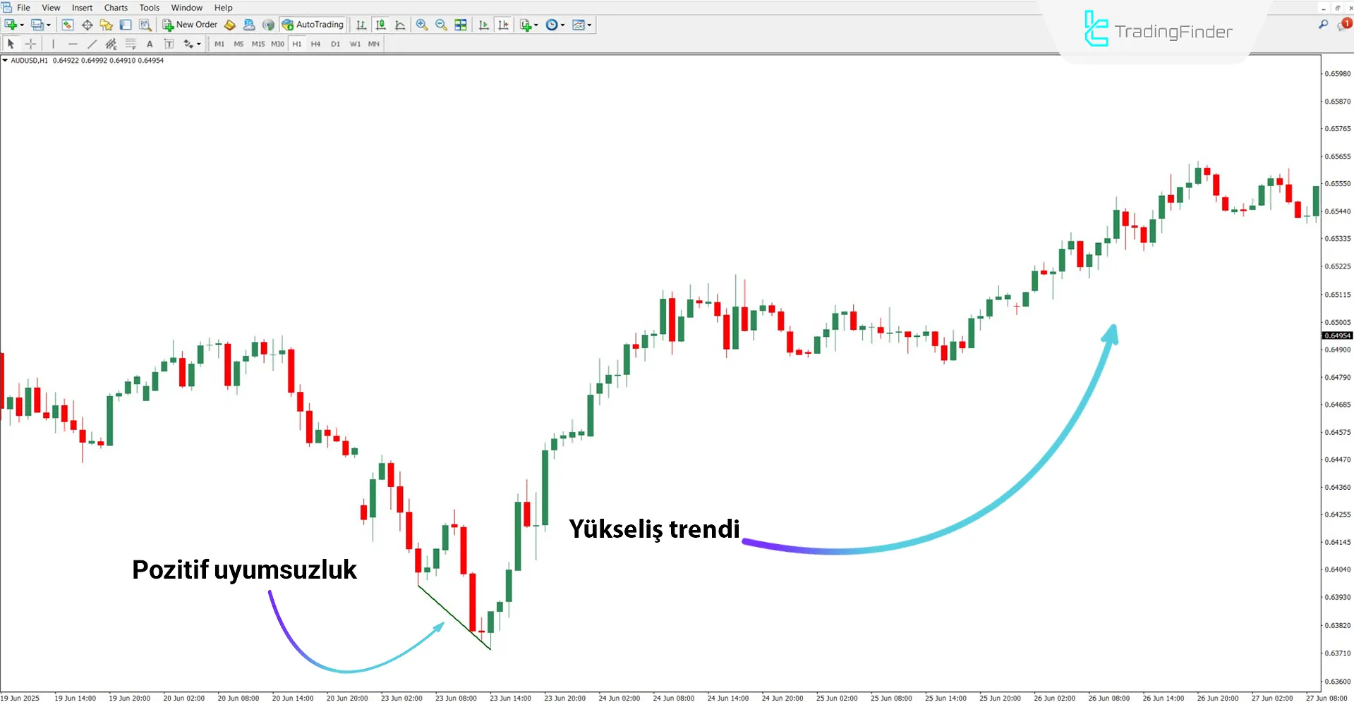 Yükseliş trendinde Knoxville Divergence Tespit Göstergesi