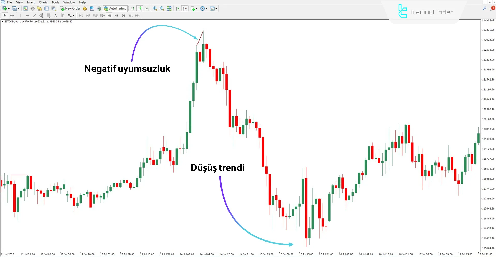 Düşüş trendinde Knoxville Divergence Göstergesi