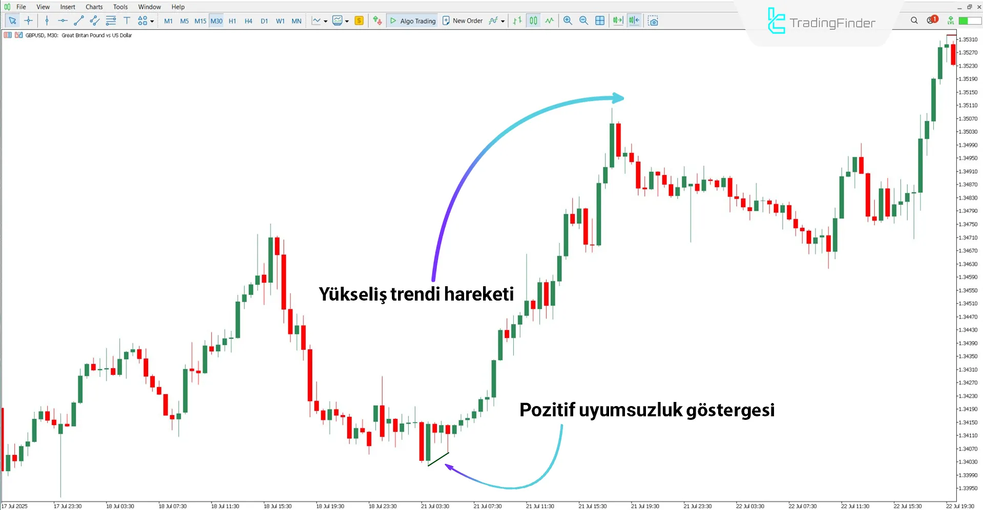 Knoxville Divergence Göstergesi ile Yükseliş Trendinde Analiz