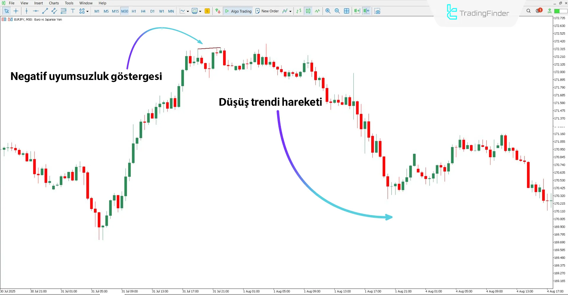 Knoxville Divergence Göstergesi ile Düşüş Trendinde Analiz