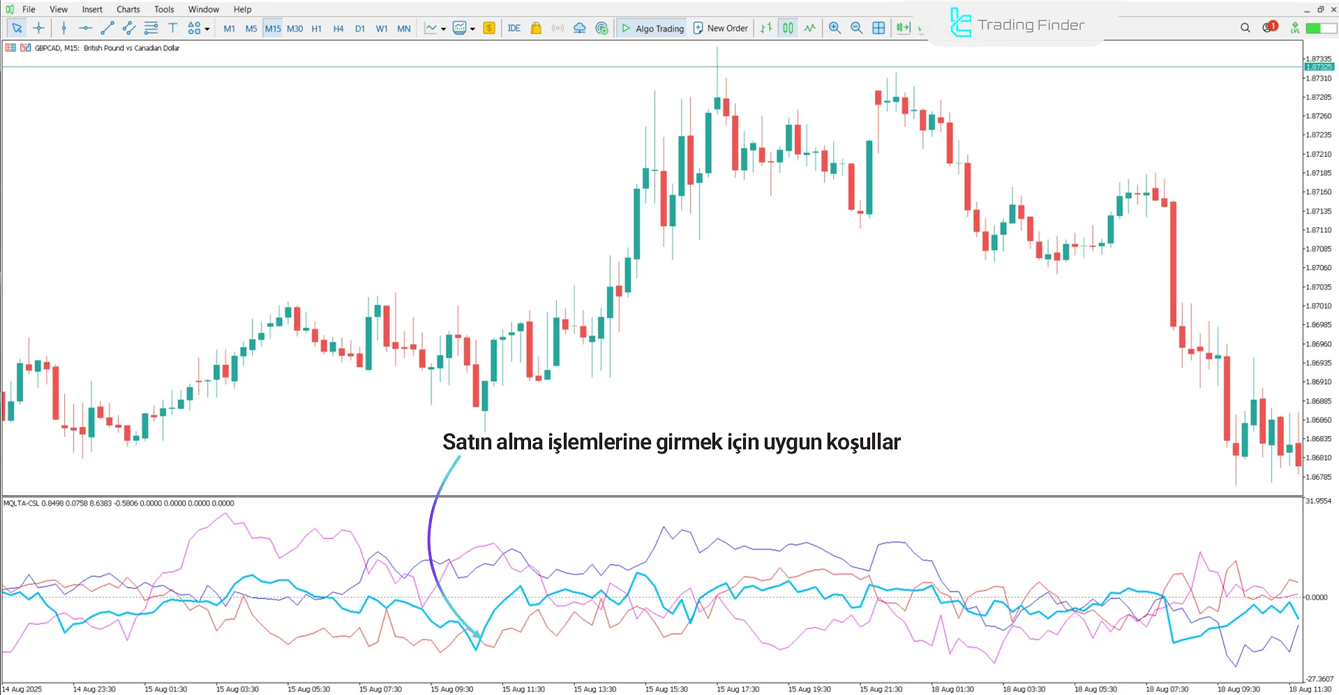 Advanced Currency Strength Indicator’da yükseliş trendi koşulu