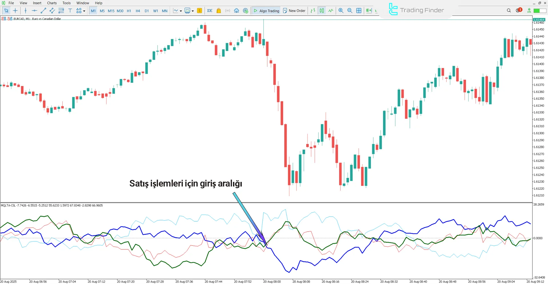 Advanced Currency Strength Indicator’da düşüş trendi koşulu