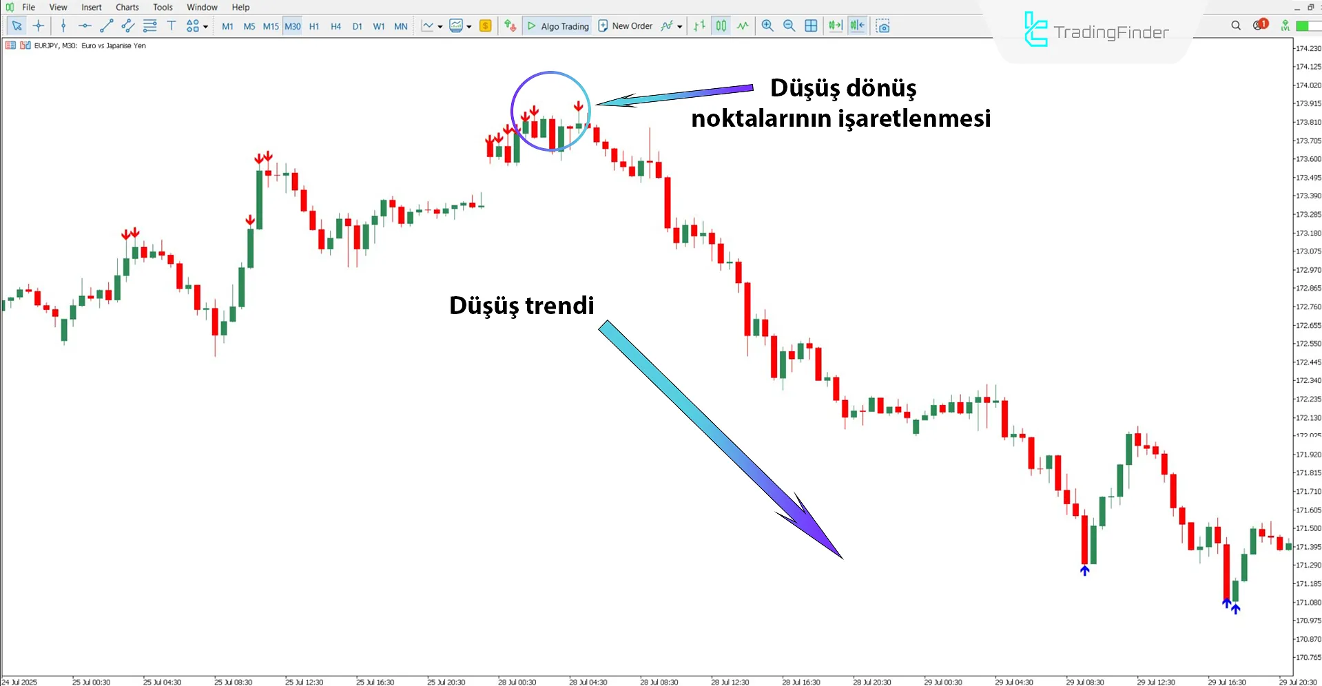 Quantum+Alert Göstergesi ile Düşüş Analizi