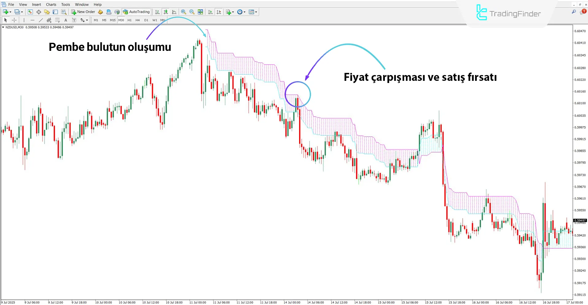 Düşüş Trendinde Omega Trend Göstergesi