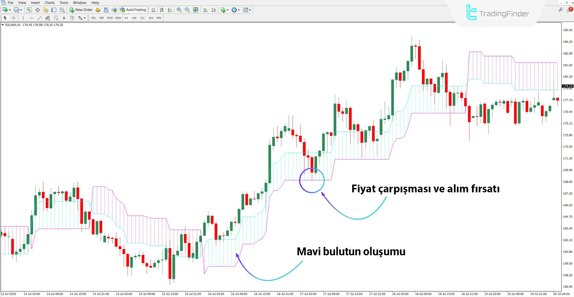 Yükseliş Trendinde Omega Trend Göstergesi