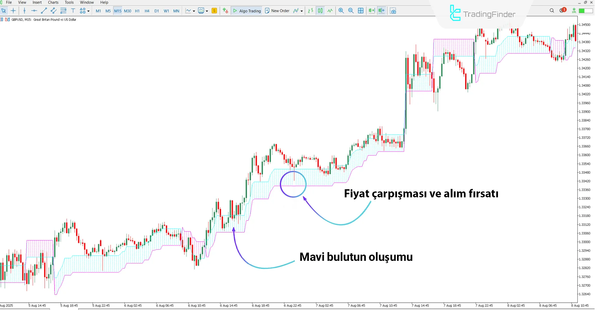 Omega Trend Göstergesi ile Yükseliş Trendi Analizi