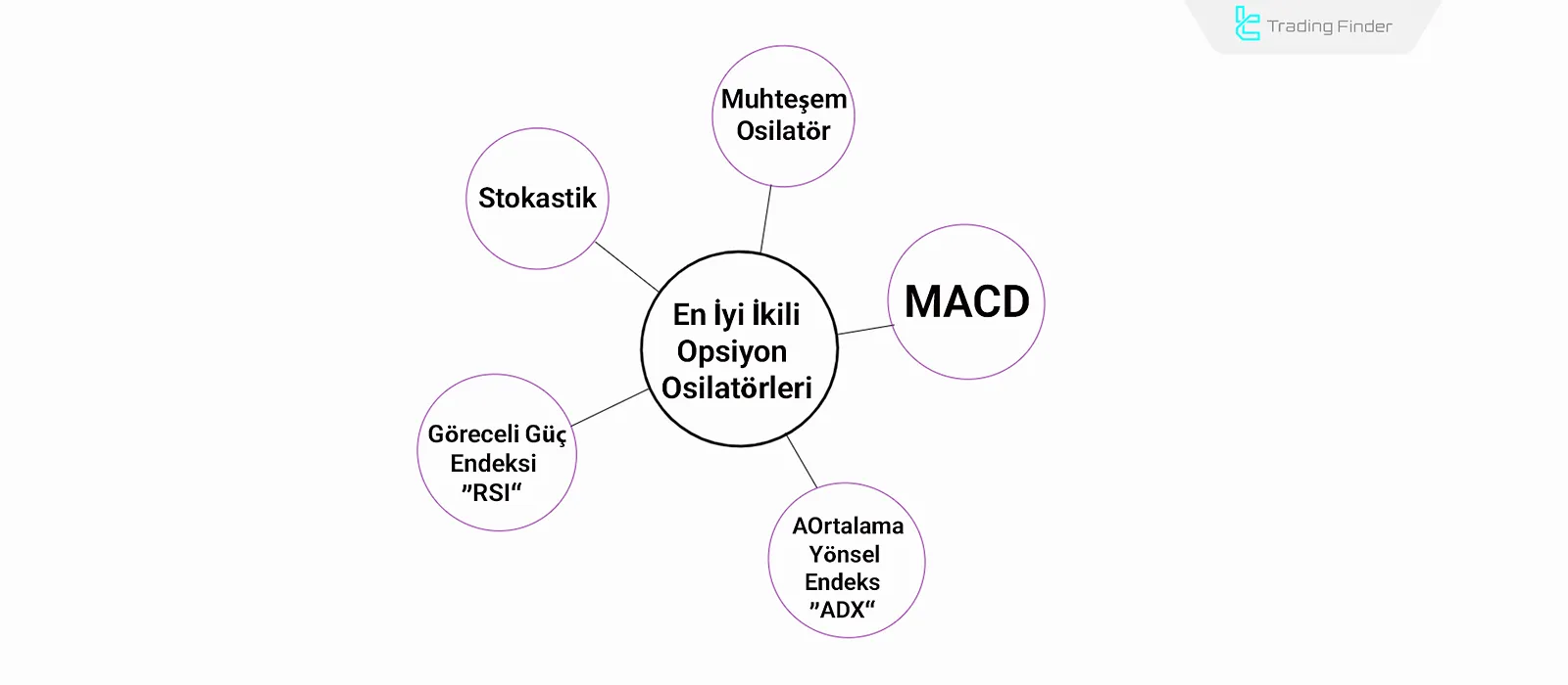 İkili opsiyon osilatör çeşitleri