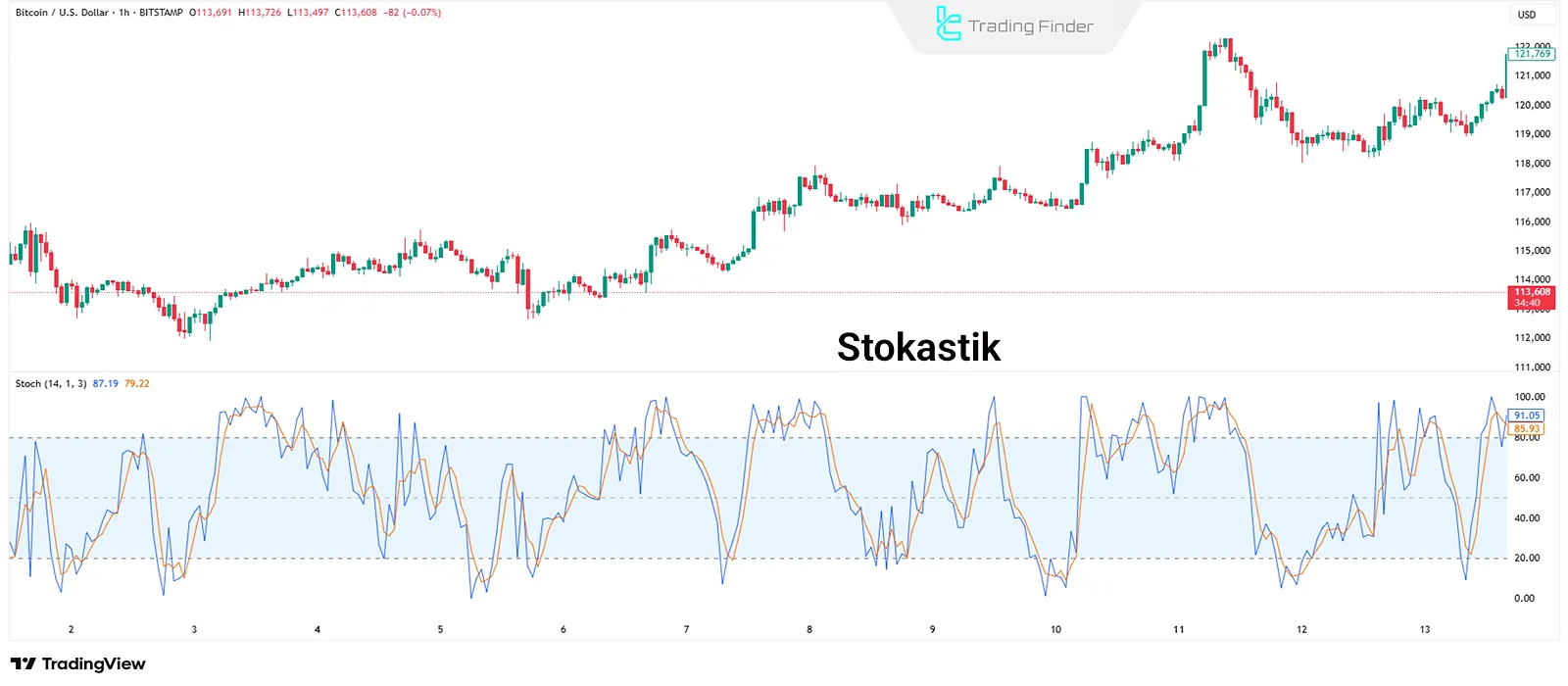 Stochastic osilatörü