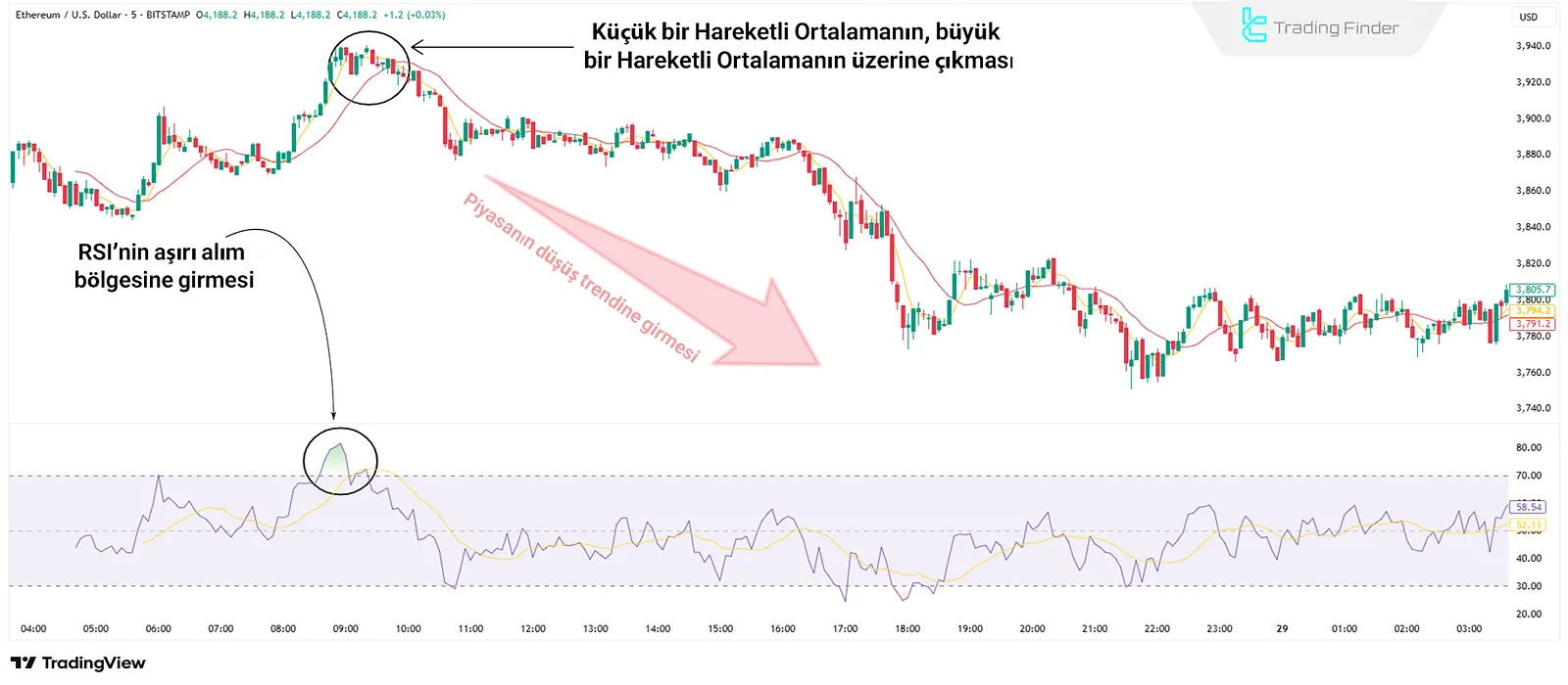 İkili opsiyonlarda RSI ve Hareketli Ortalama kombinasyonu