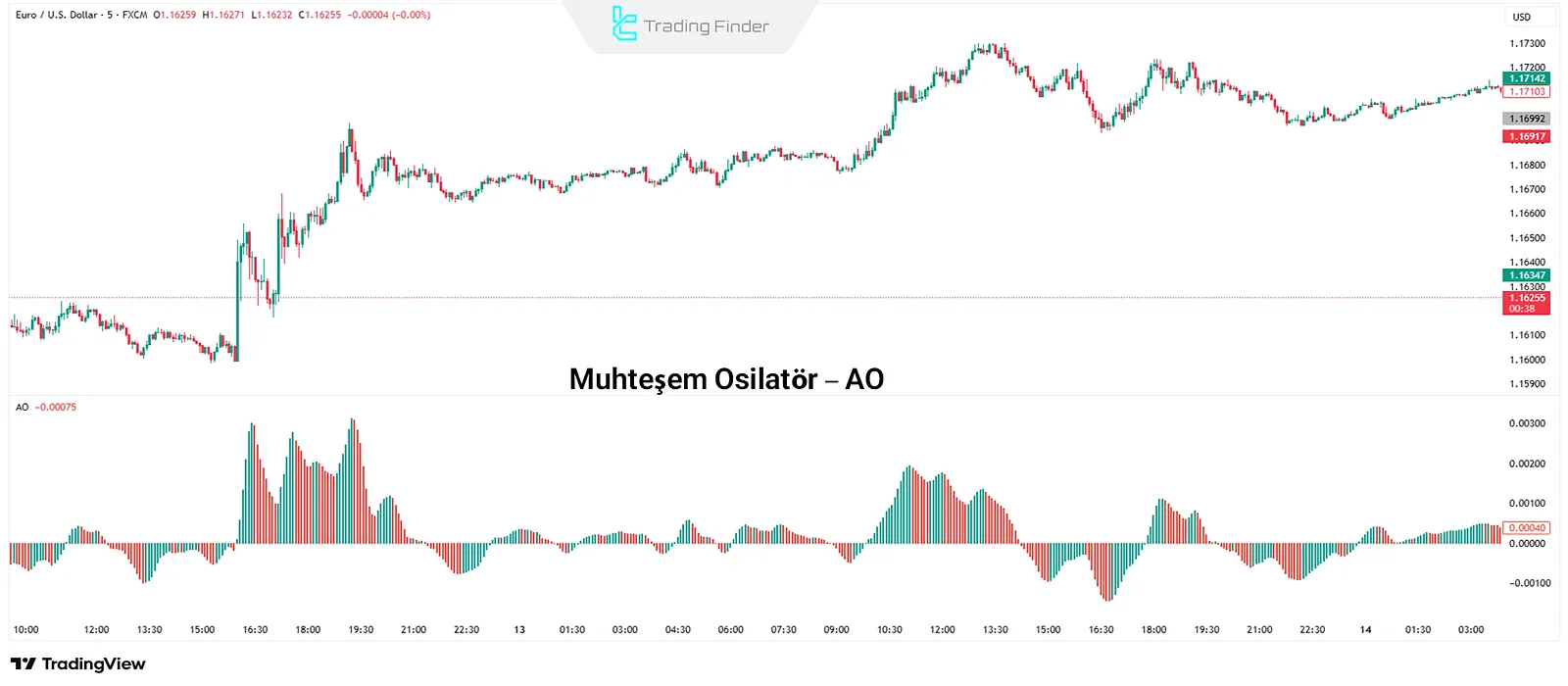 Awesome Oscillator (AO)