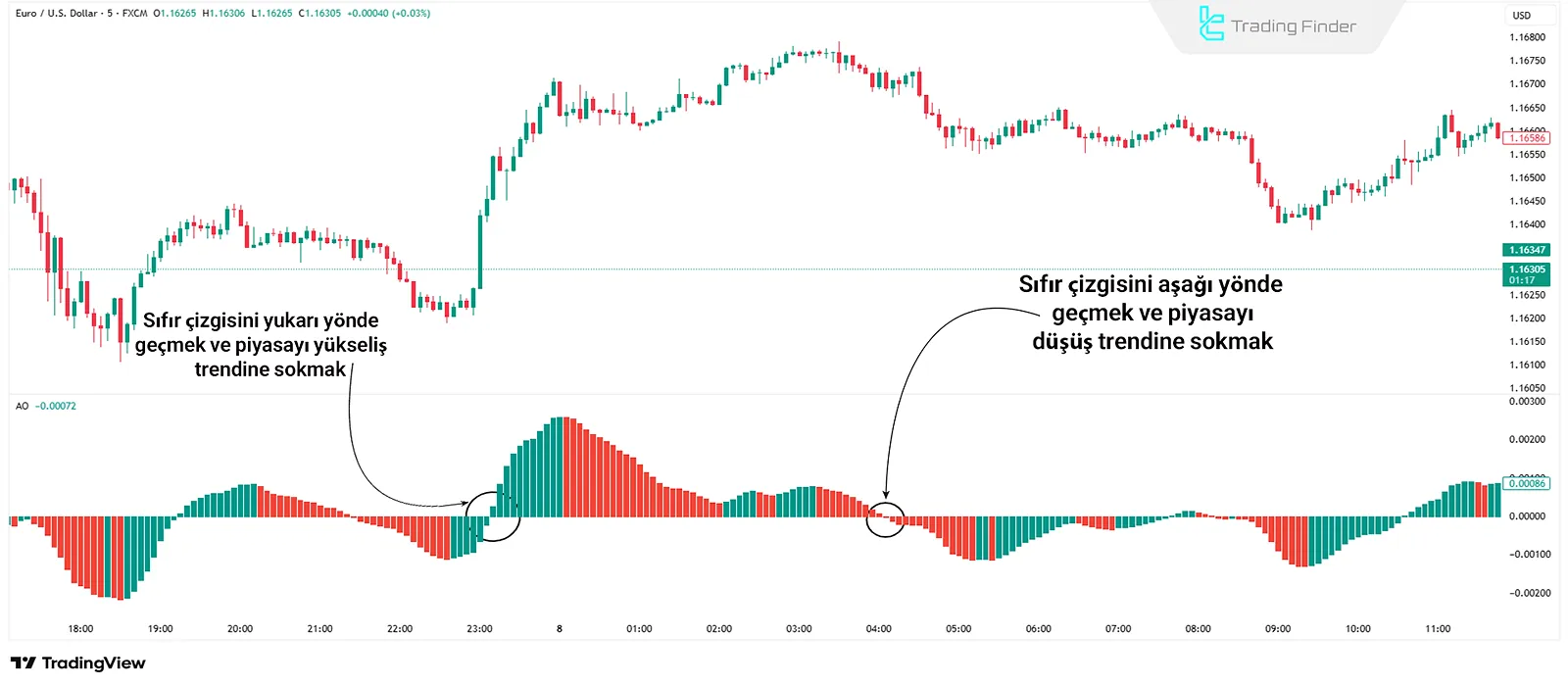 İkili opsiyonlarda Awesome Oscillator ile ticaret stratejisi