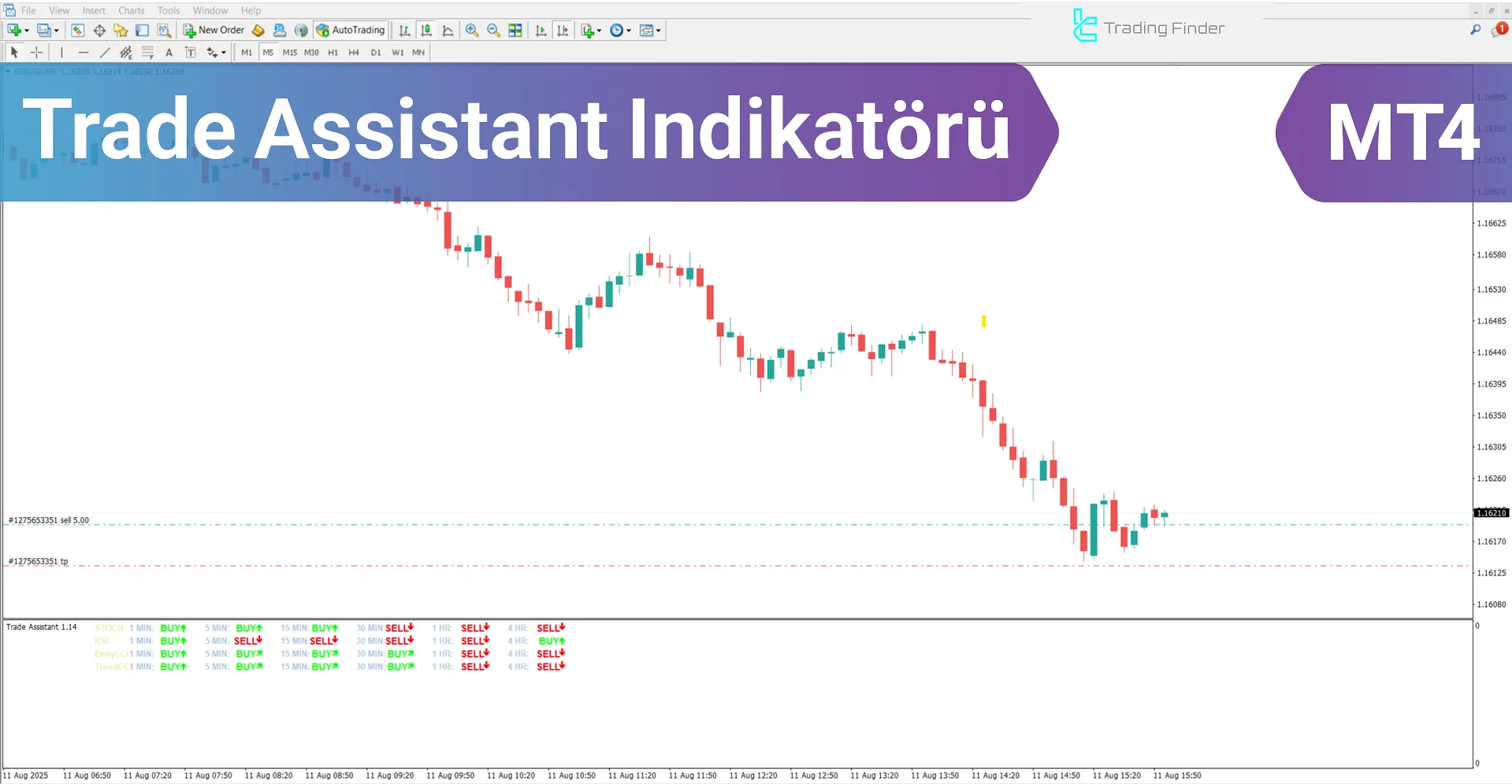 Trade Assistant Göstergesi MetaTrader 4 İndir - [TradingFinder]