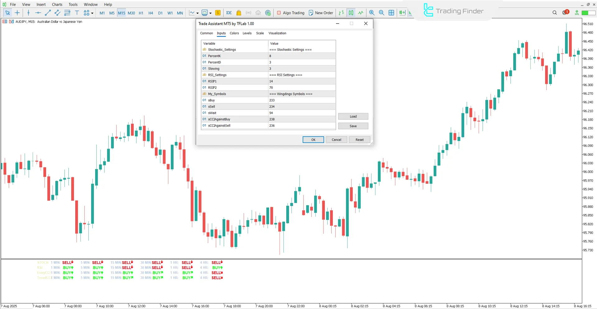 Trade Assistant Göstergesi MetaTrader 5 İndir - [TradingFinder] 3