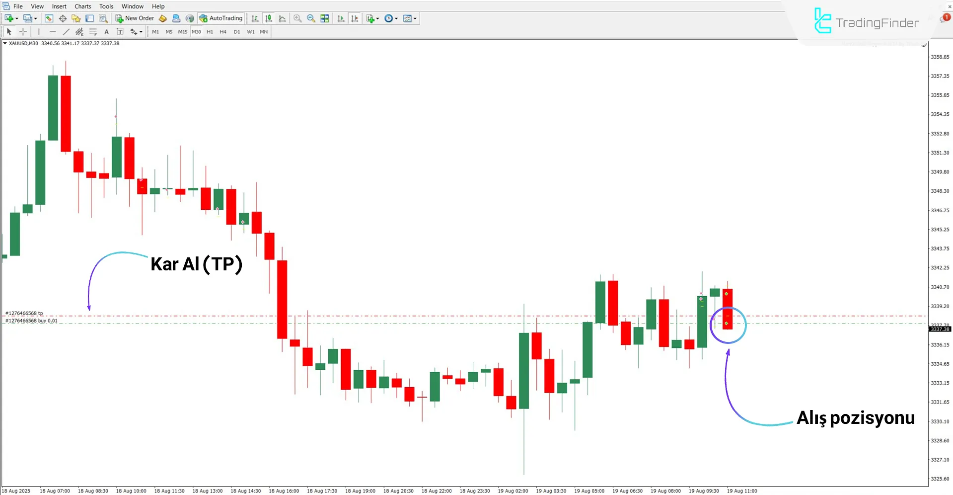 Altın grafiğinde MorFX Altın Kazıcı A Expert göstergesi