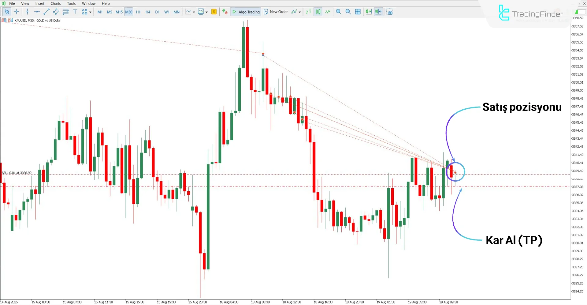 Altın grafiğinde MorFX Altın Kazıcı A Expert tarafından pozisyon oluşturma