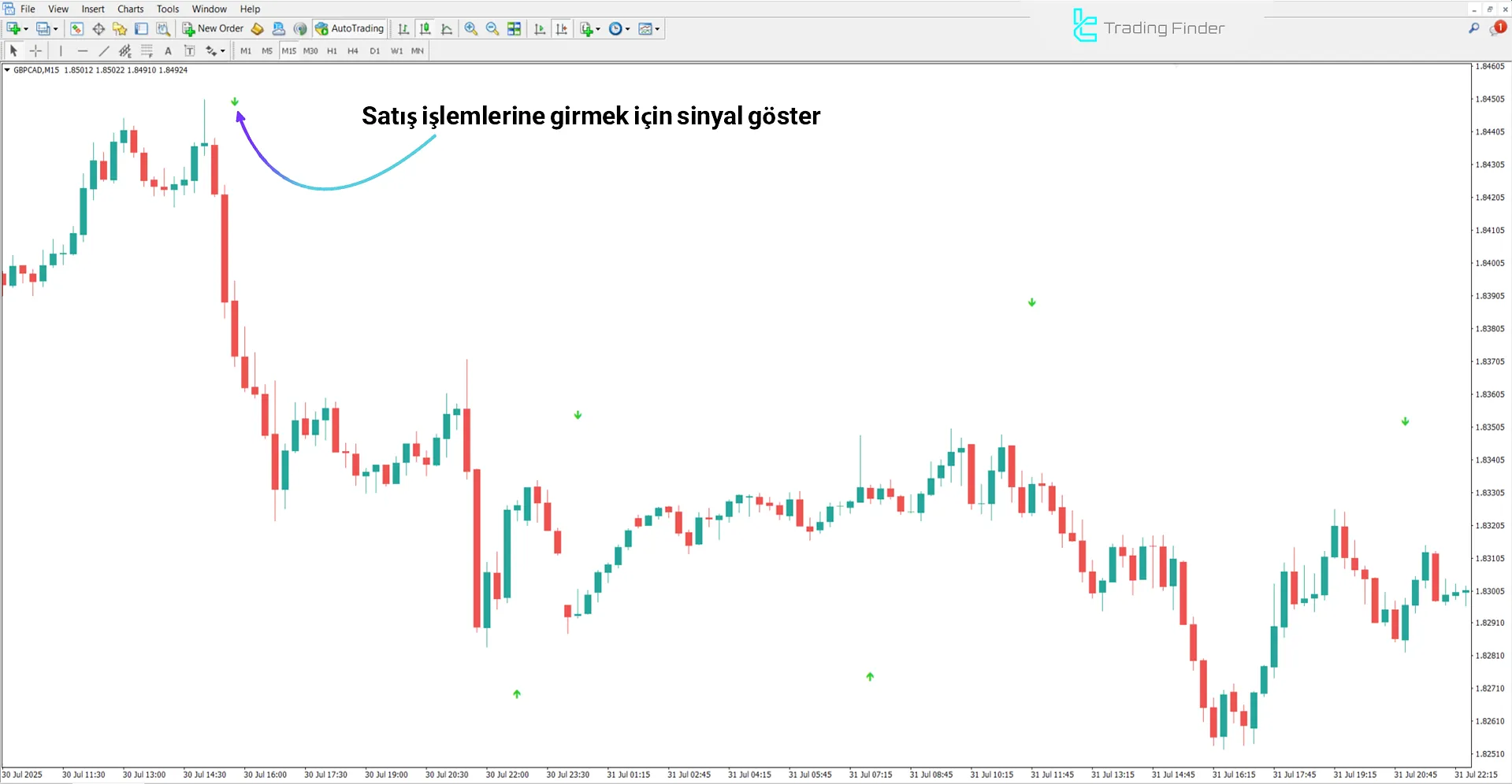 Platinum İndikatör’de satış sinyali