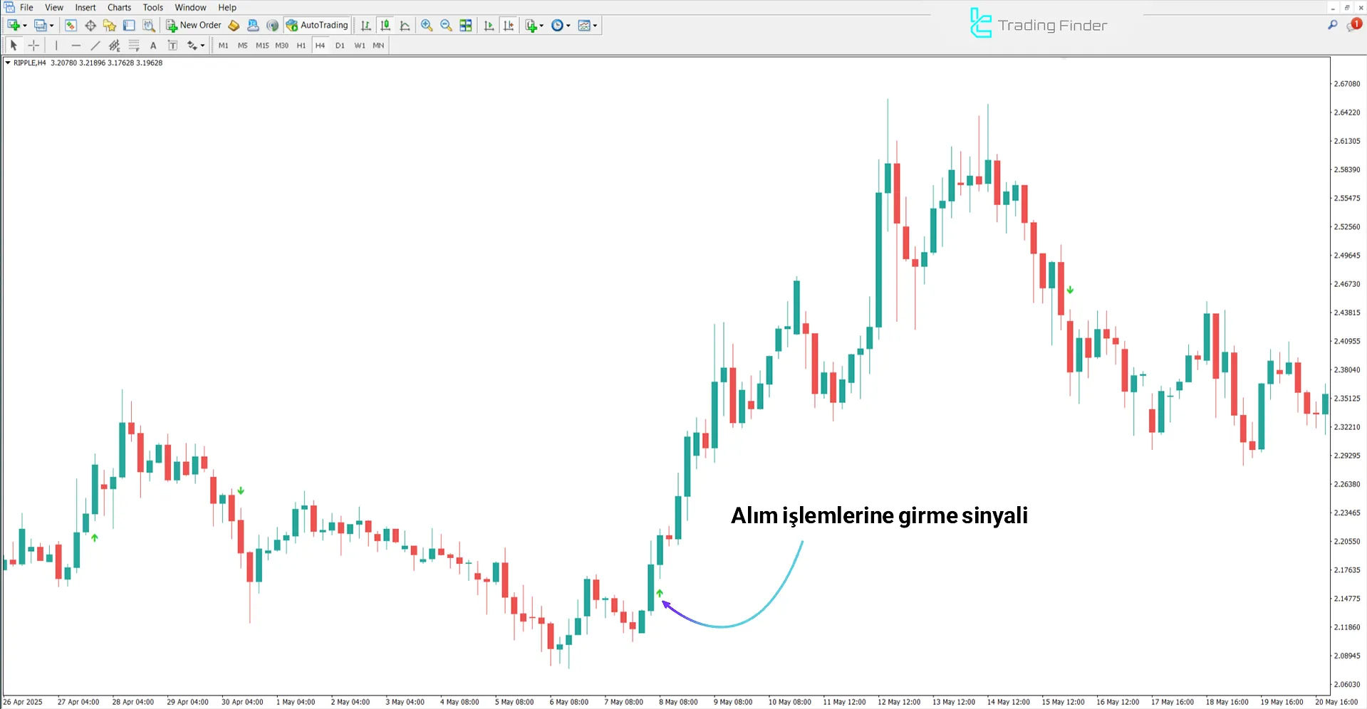 Platinum İndikatör ile boğa trendi analizi