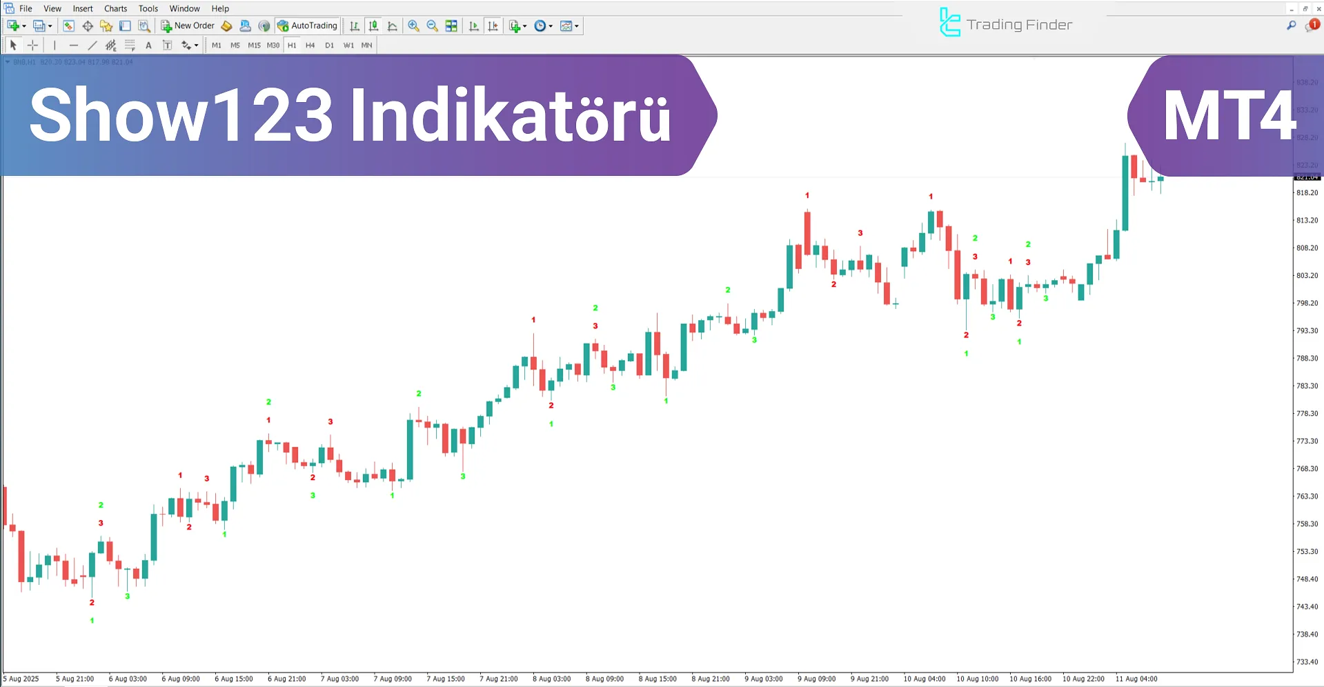 Show 123 Pattern Indikatör MetaTrader 4 için – Ücretsiz İndirme [TradingFinder]