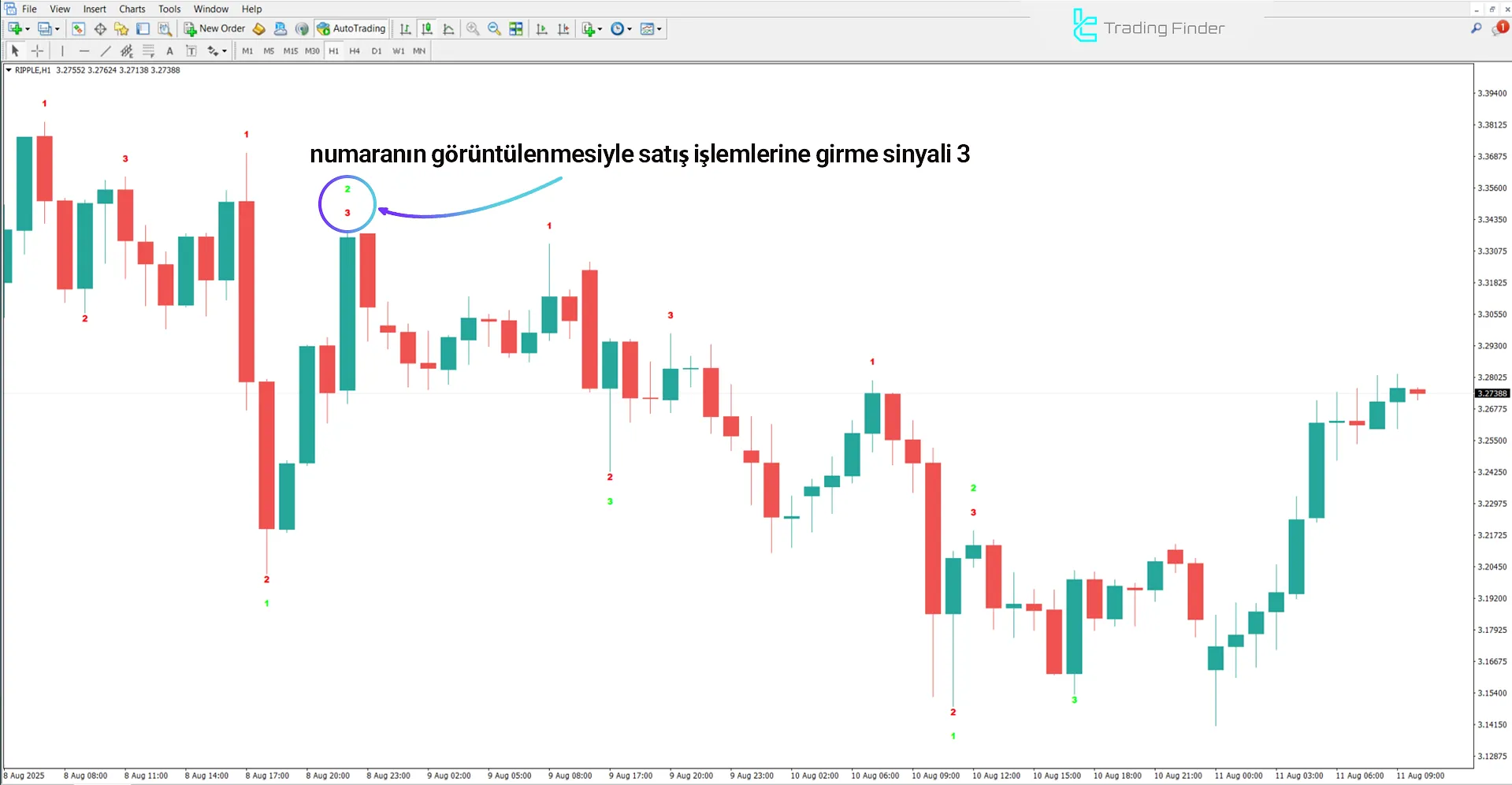 Show 123 Pattern Indicator'daki satış sinyali