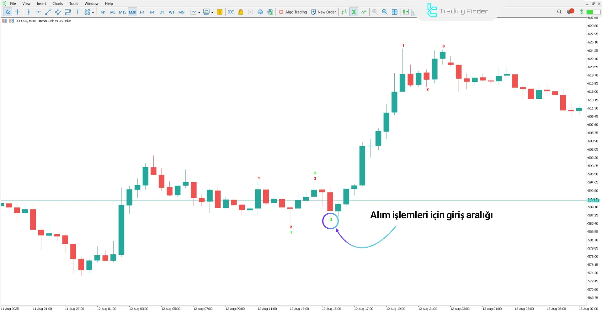 Show 123 Pattern Indicator'daki yükselen trendin analizi